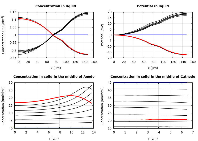 Concentrations and potentials