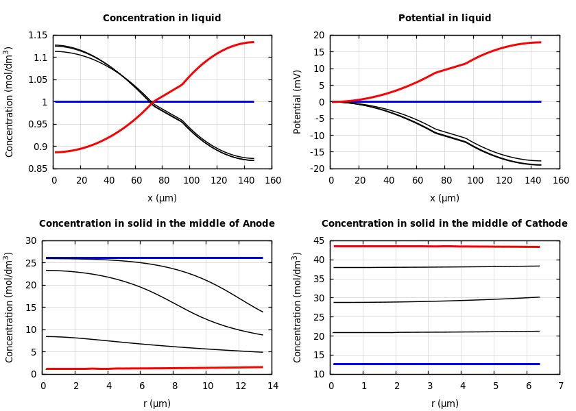 Concentrations and potentials