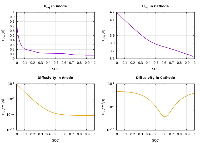 Parameters