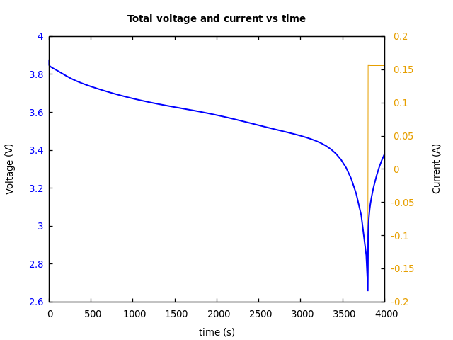 Voltage and currents
