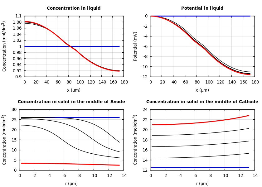 Concentrations and potentials