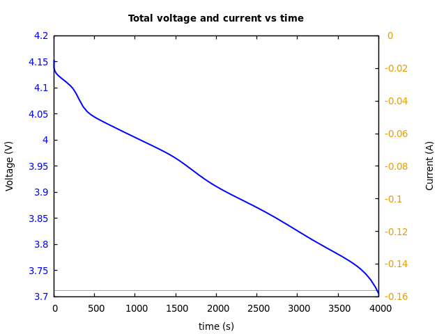 Voltage and currents