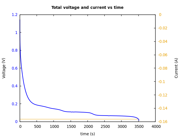 Voltage and currents