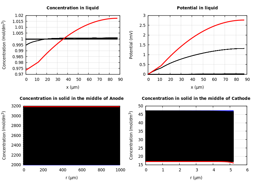 Concentrations and potentials