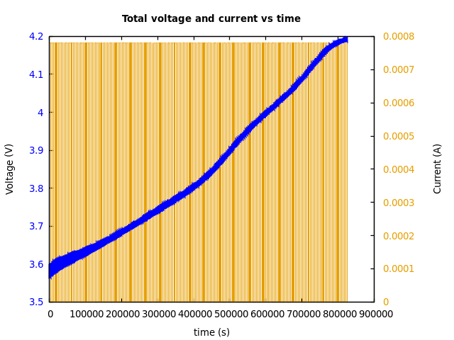 Voltage and currents