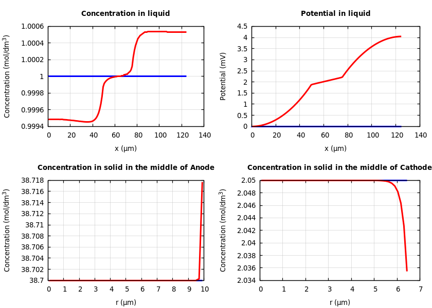 Concentrations and potentials