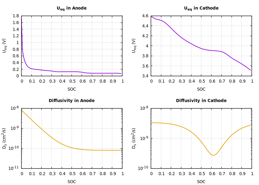 Parameters