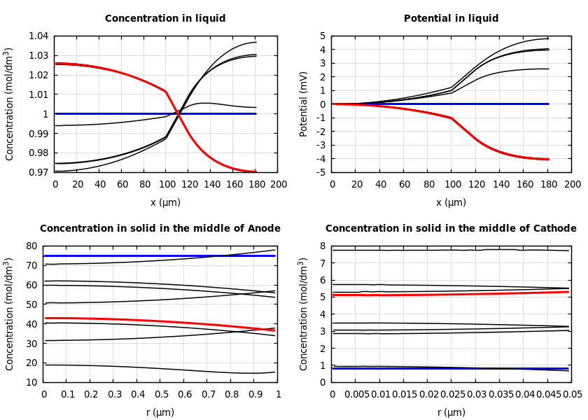 Concentrations and potentials