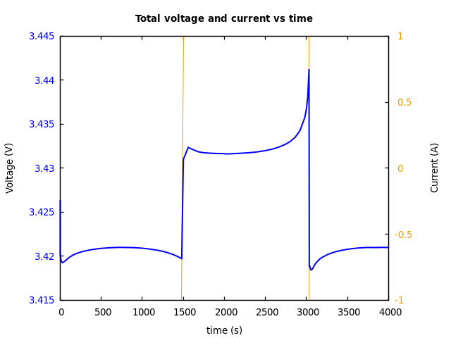 Voltage and currents