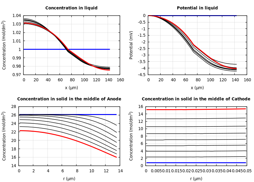 Concentrations and potentials