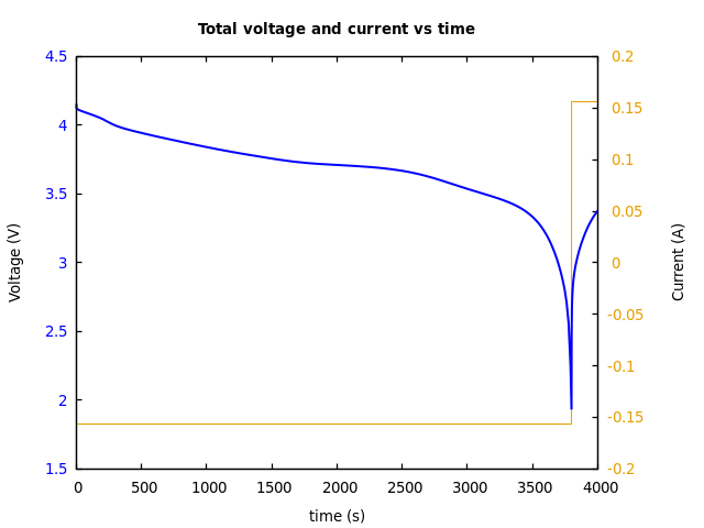 Voltage and currents