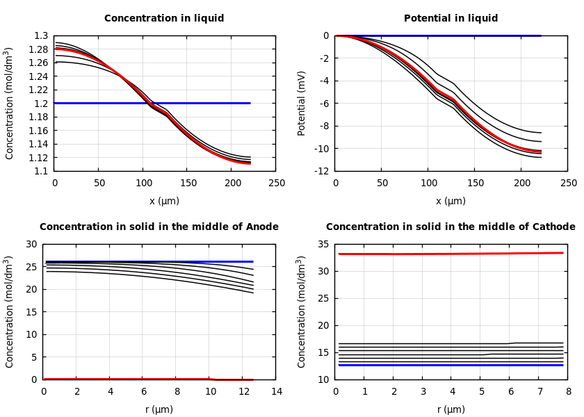 Concentrations and potentials