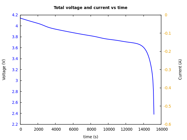 Voltage and currents