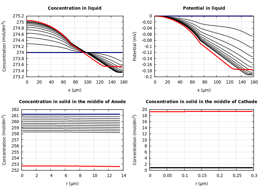 Concentrations and potentials