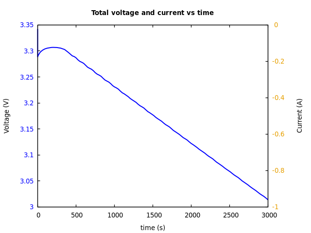 Voltage and currents