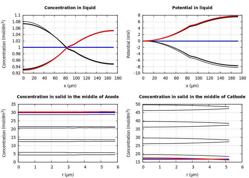 Concentrations and potentials