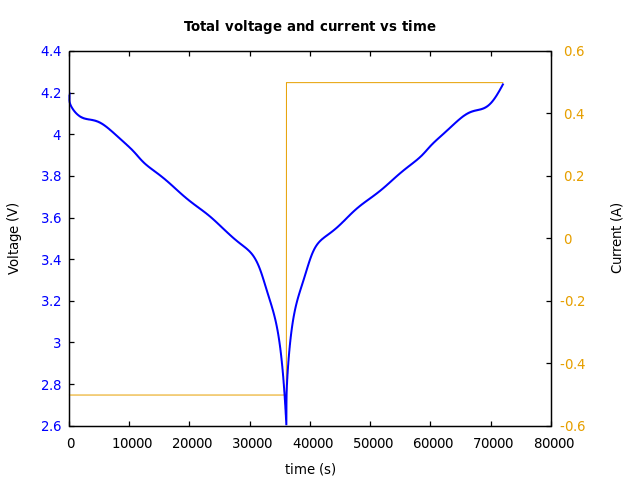 Voltage and currents