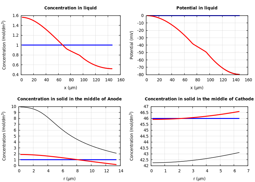 Concentrations and potentials