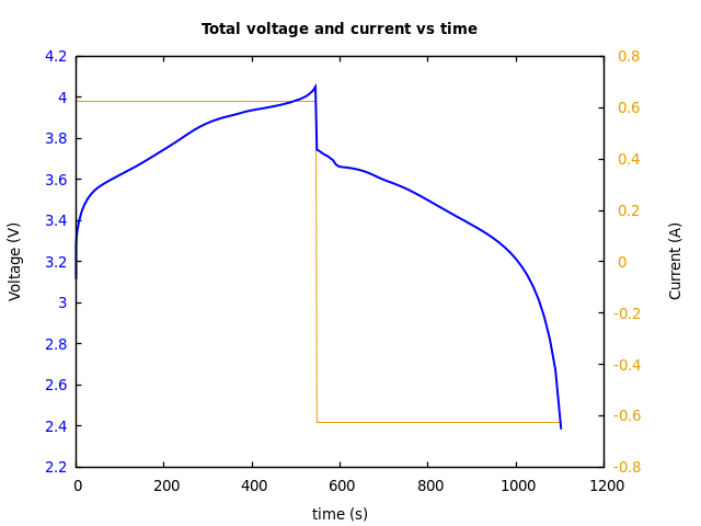 Voltage and currents