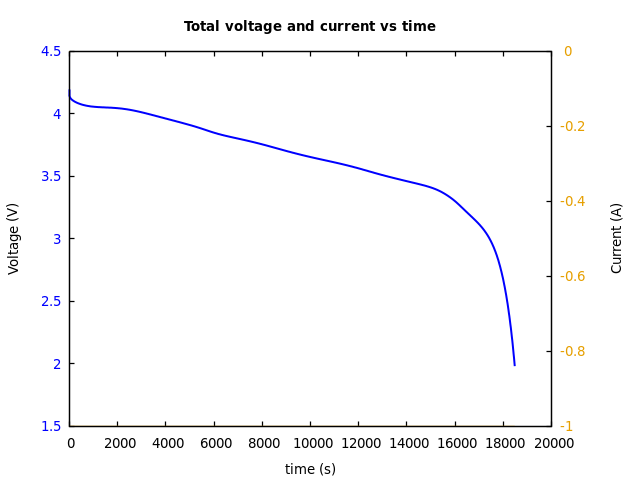 Voltage and currents
