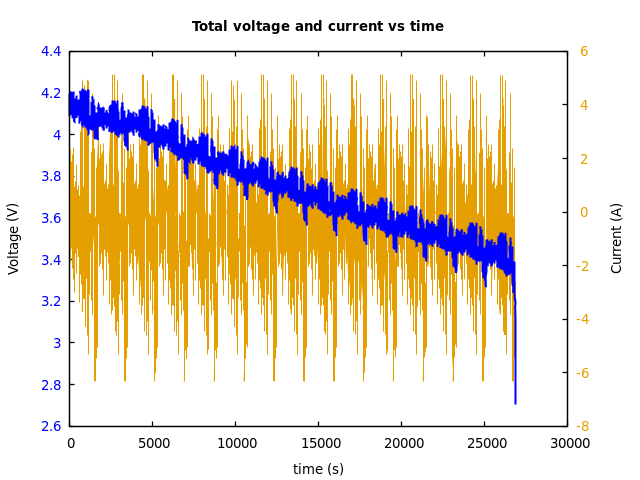 Voltage and currents