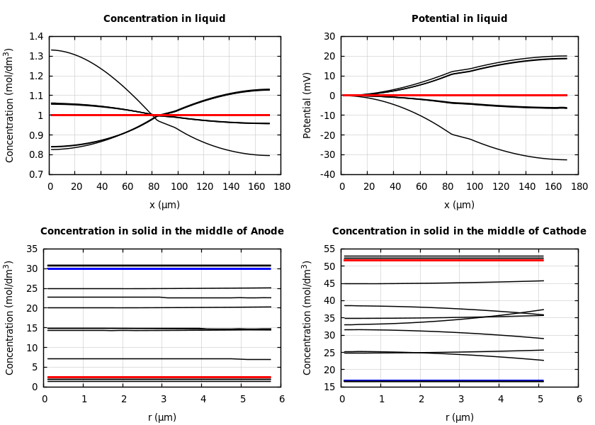 Concentrations and potentials