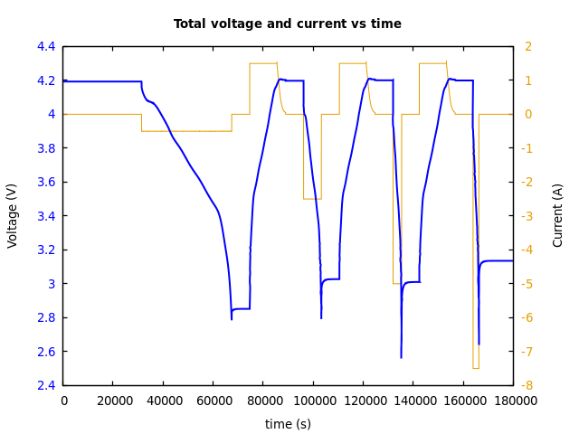 Voltage and currents