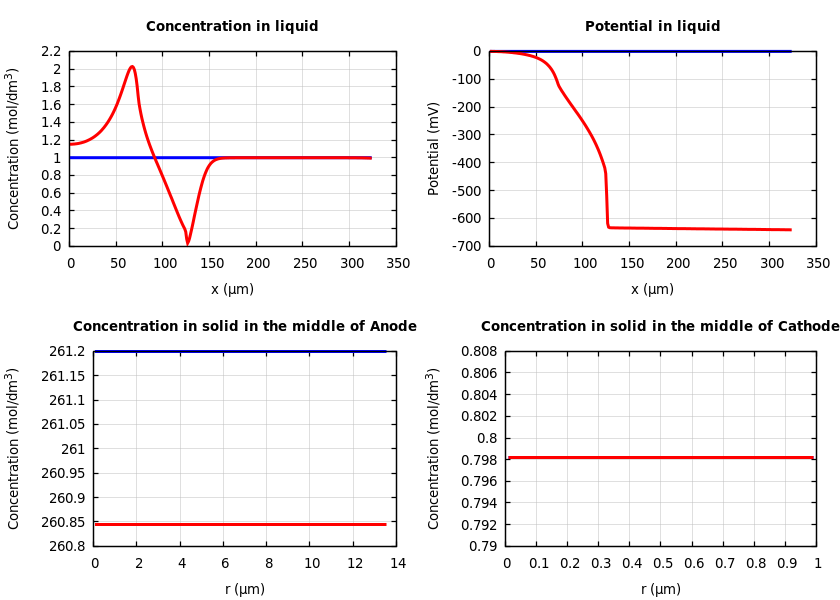 Concentrations and potentials