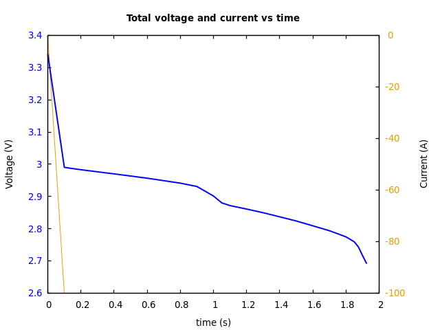 Voltage and currents