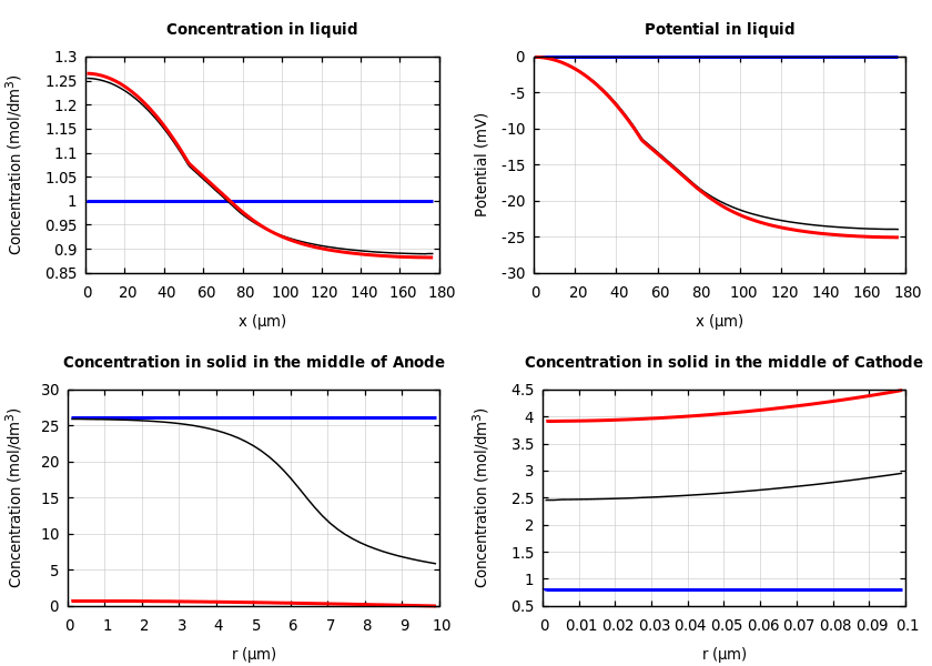 Concentrations and potentials