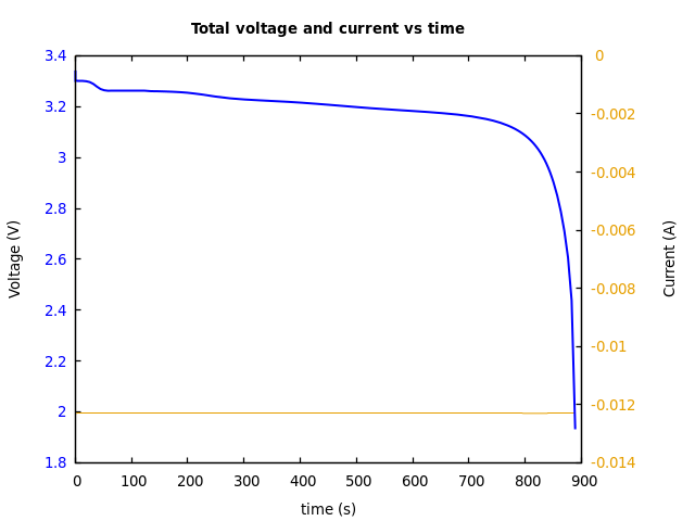 Voltage and currents