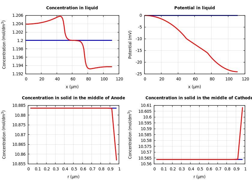 Concentrations and potentials