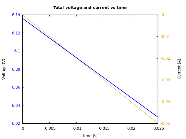 Voltage and currents
