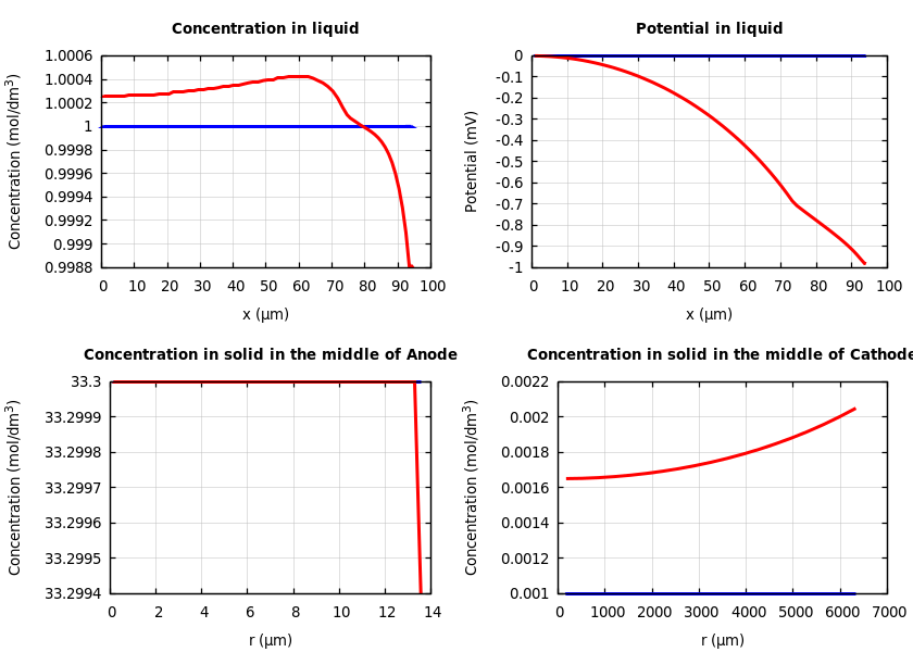 Concentrations and potentials