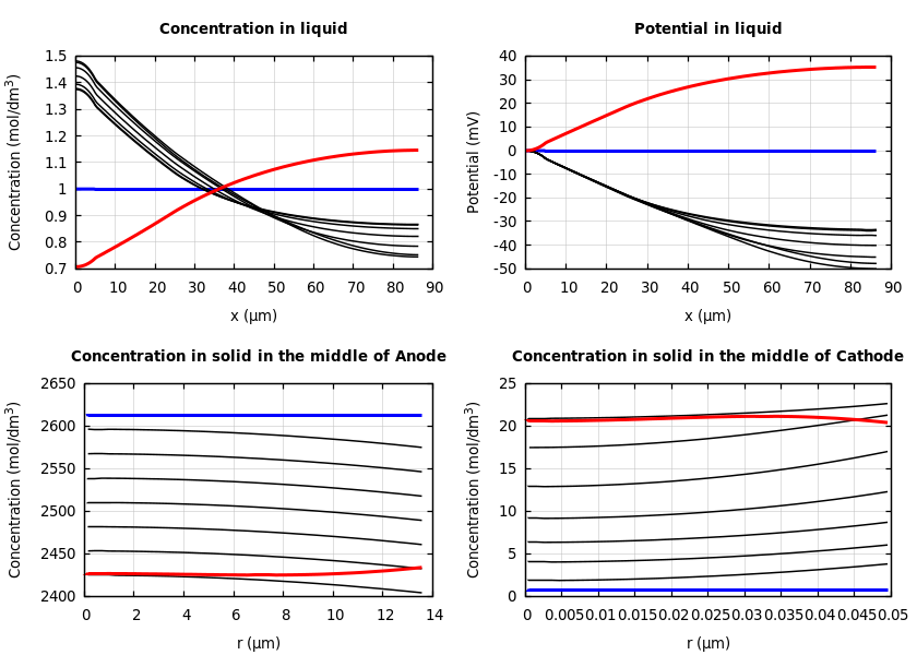 Concentrations and potentials