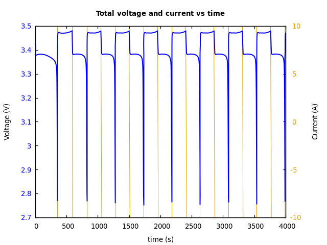 Voltage and currents