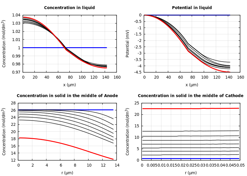 Concentrations and potentials