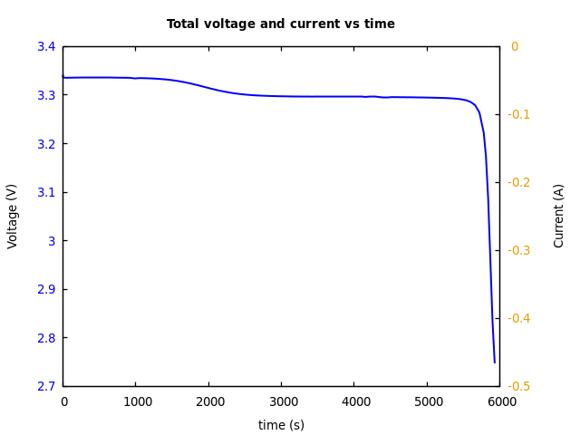 Voltage and currents
