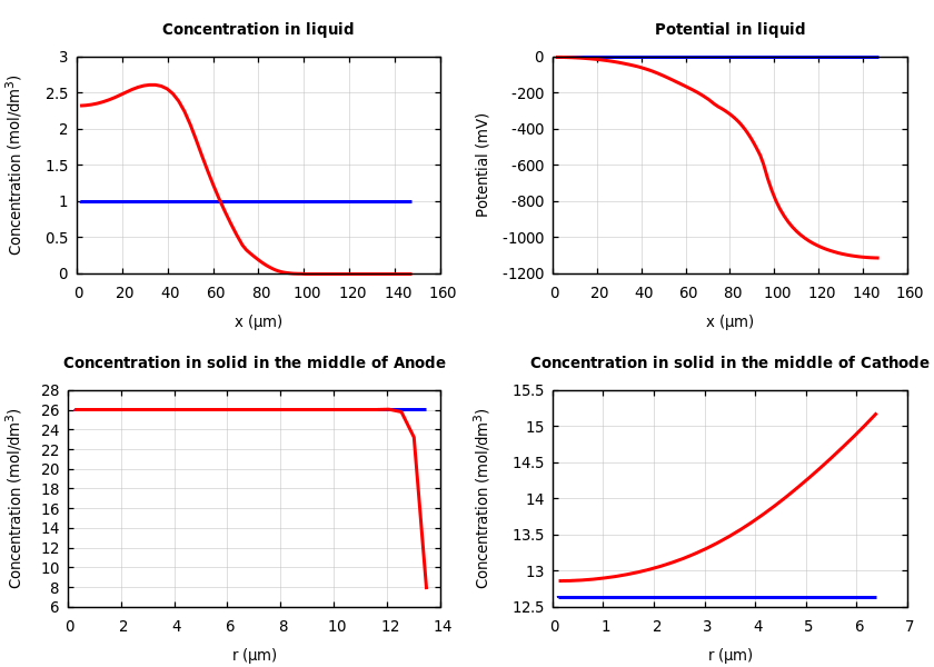 Concentrations and potentials