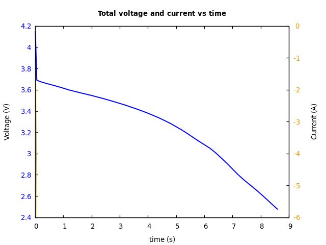 Voltage and currents