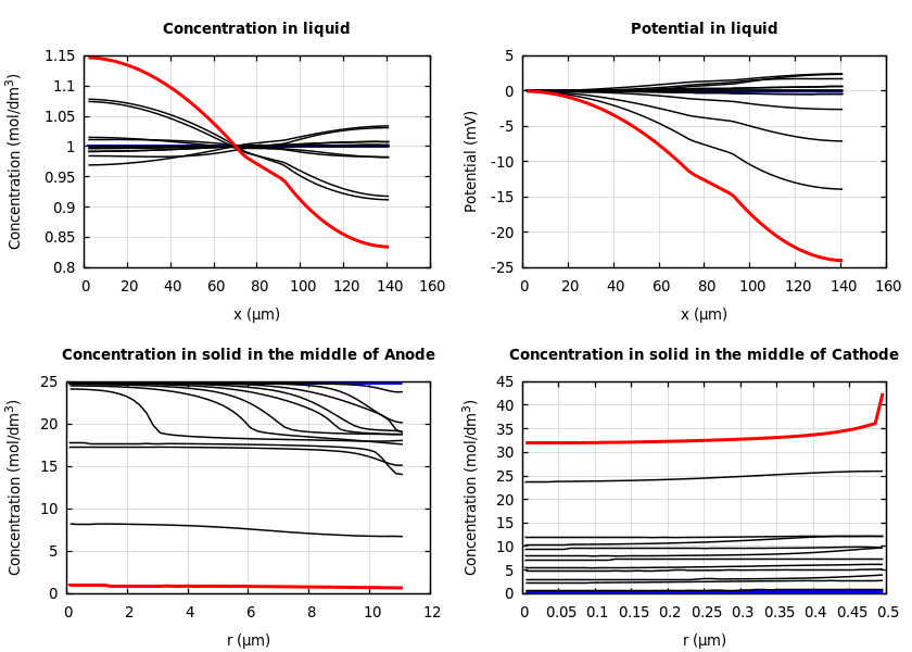 Concentrations and potentials