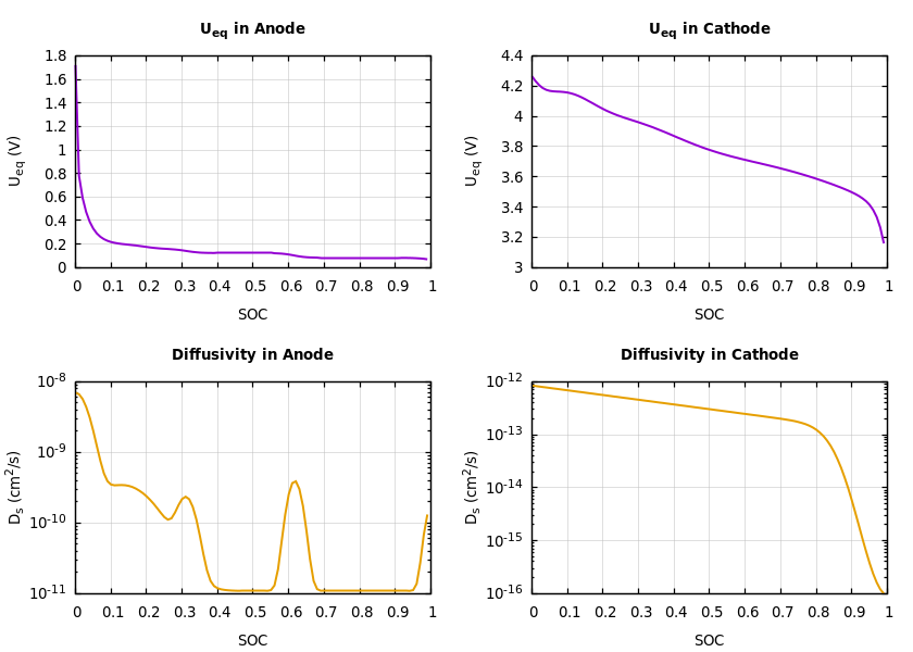 Parameters