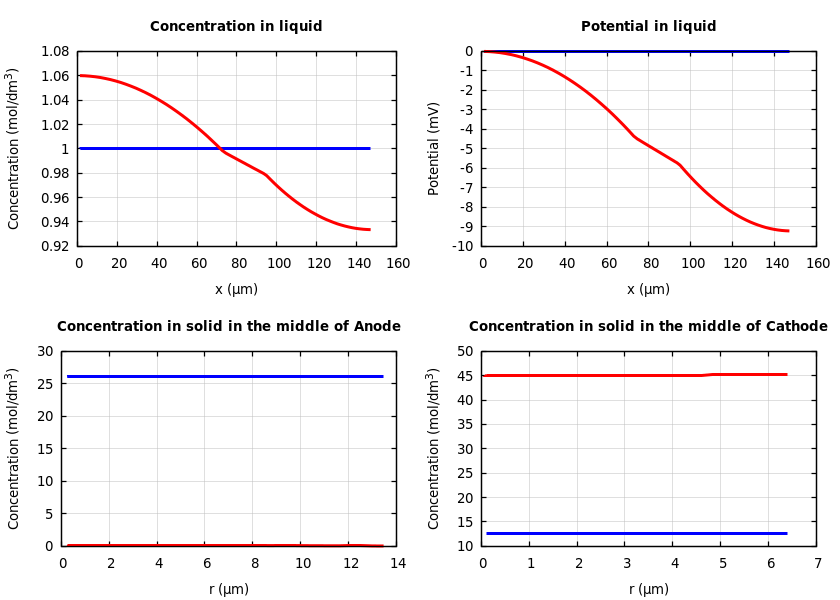 Concentrations and potentials