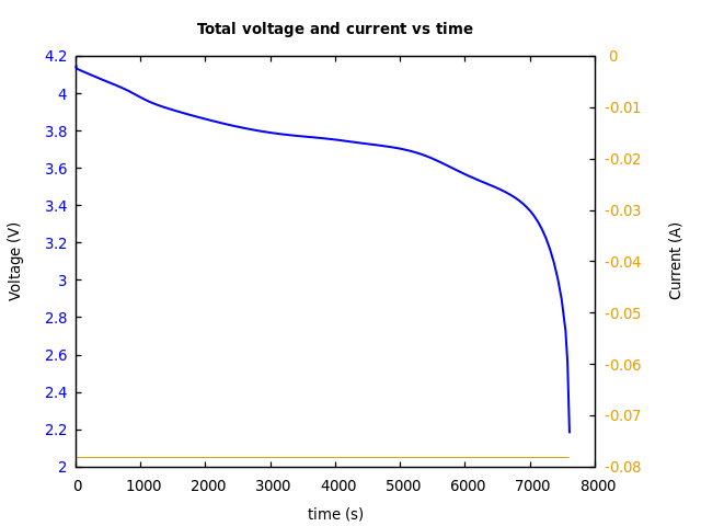 Voltage and currents