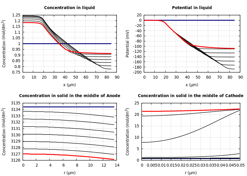 Concentrations and potentials