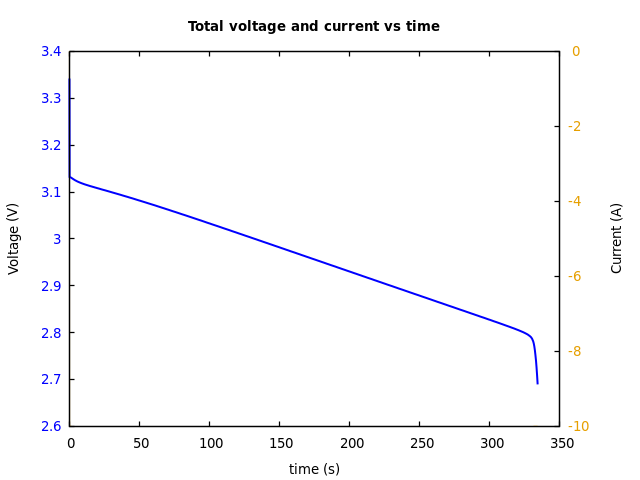 Voltage and currents