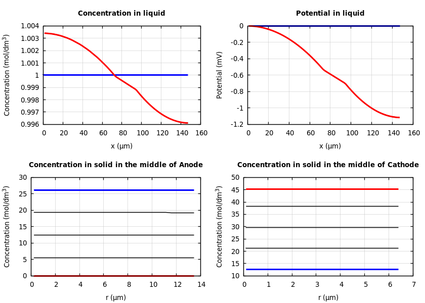 Concentrations and potentials