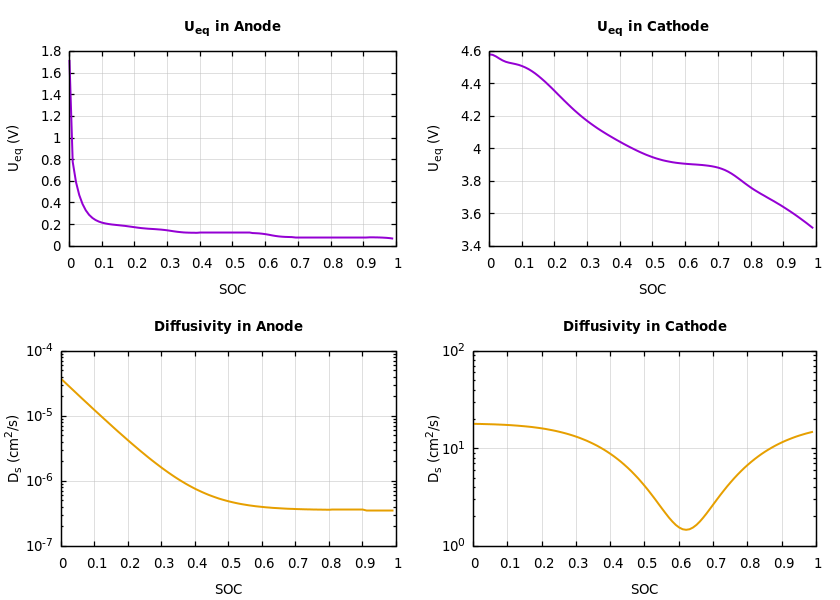 Parameters