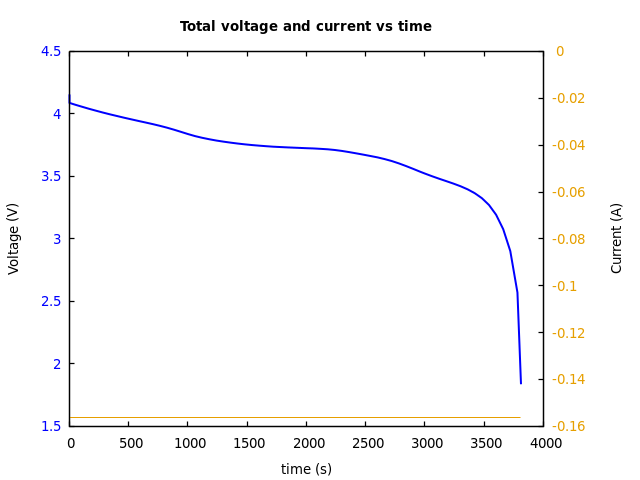 Voltage and currents