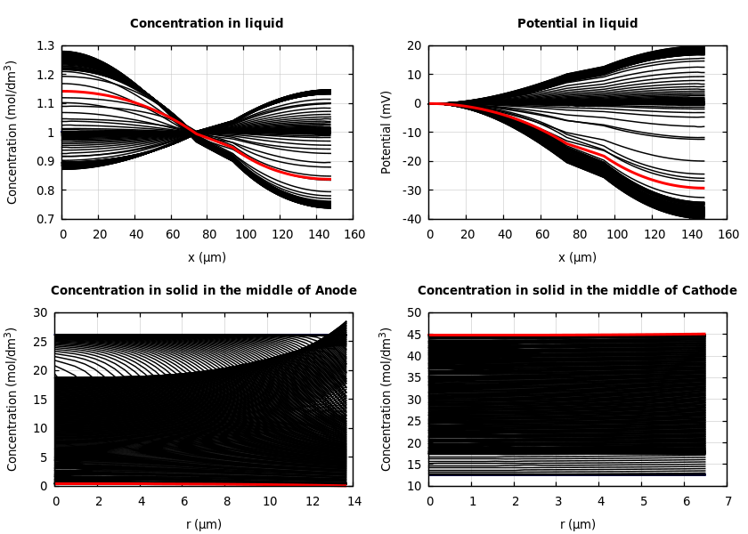 Concentrations and potentials